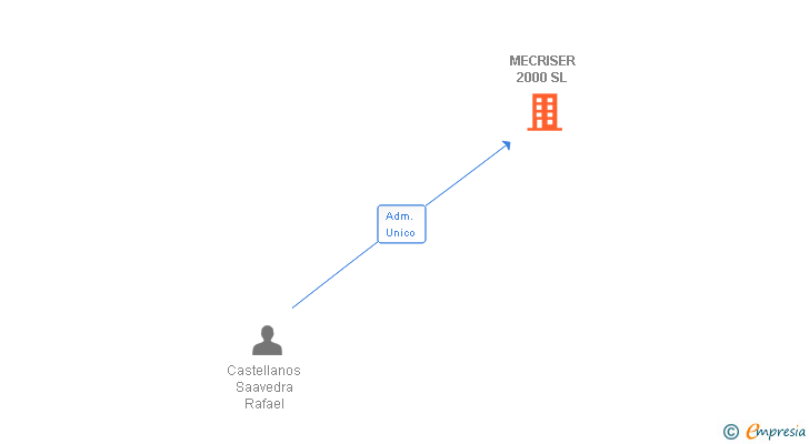 Vinculaciones societarias de MECRISER 2000 SL