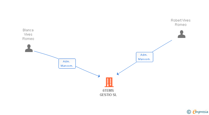 Vinculaciones societarias de 6TEMS GESTIO SL