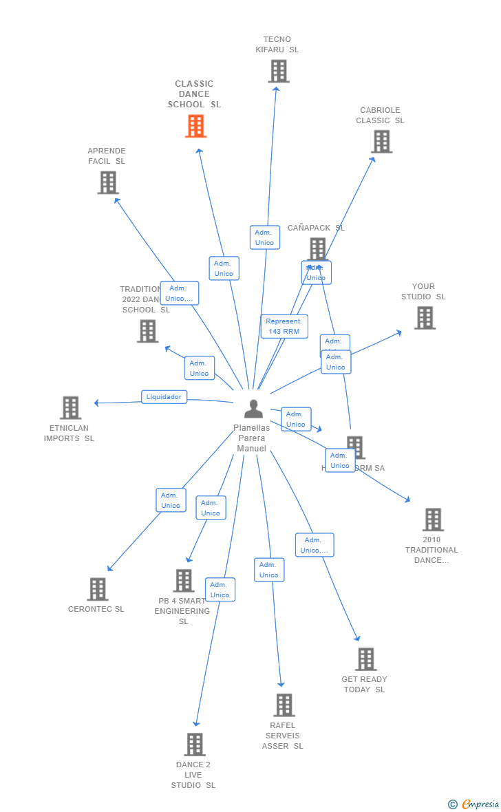 Vinculaciones societarias de CLASSIC DANCE SCHOOL SL