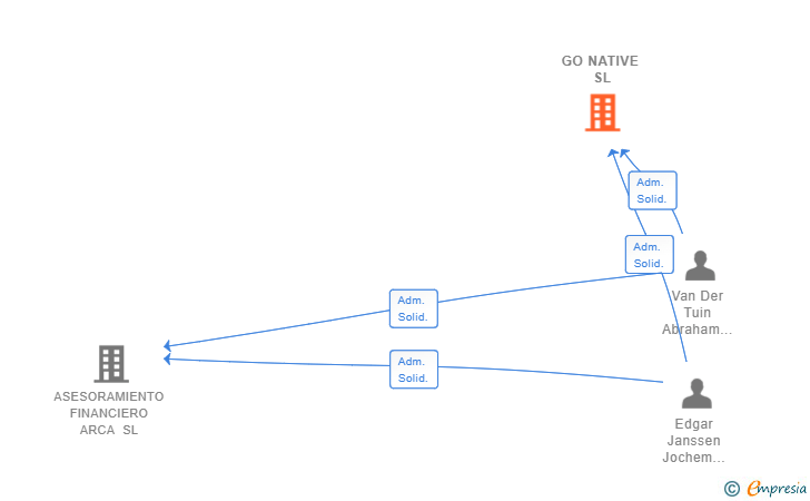 Vinculaciones societarias de GO NATIVE SL