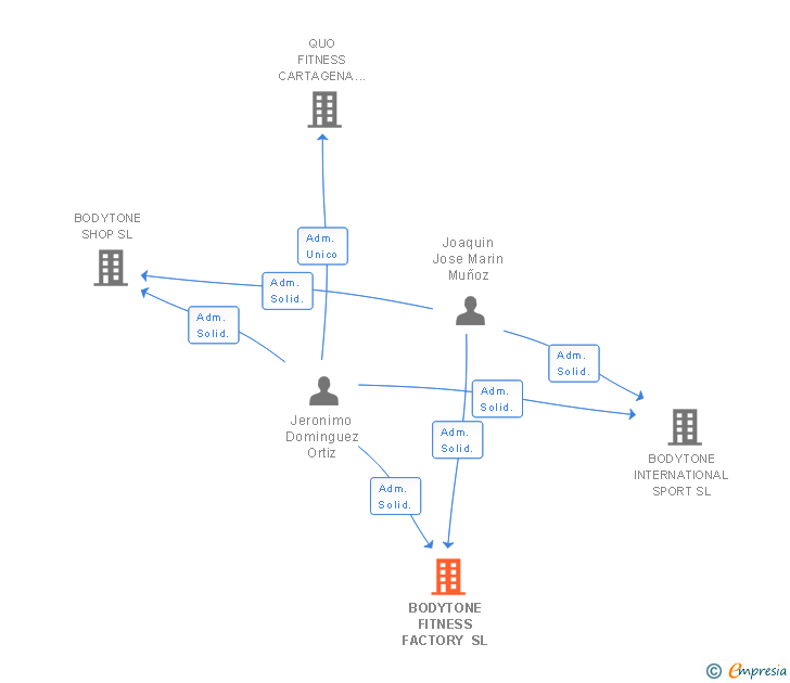 Vinculaciones societarias de BODYTONE FITNESS FACTORY SL