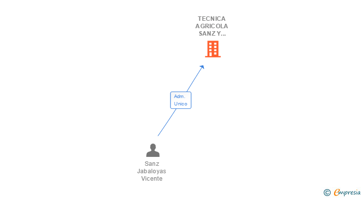 Vinculaciones societarias de TECNICA AGRICOLA SANZ Y MOMPARLER SL