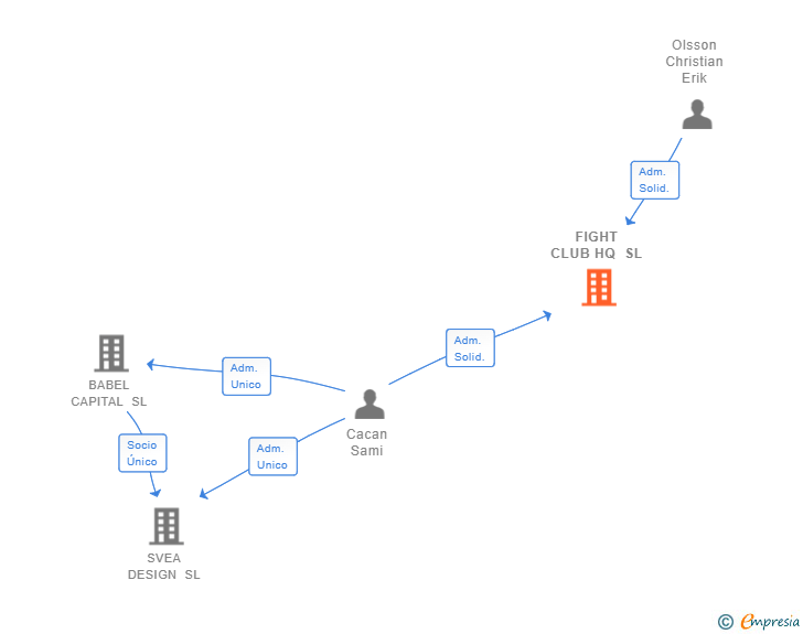 Vinculaciones societarias de FIGHT CLUB HQ SL