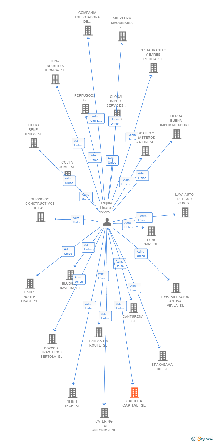 Vinculaciones societarias de GALILEA CAPITAL SL