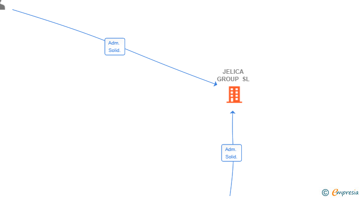 Vinculaciones societarias de JELICA GROUP SL