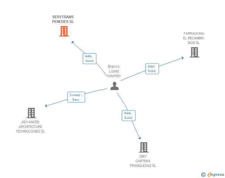 Vinculaciones societarias de SERYTRANS PENEDES SL