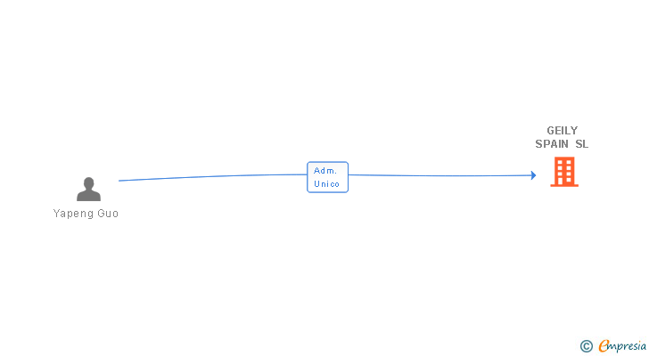 Vinculaciones societarias de GEILY SPAIN SL