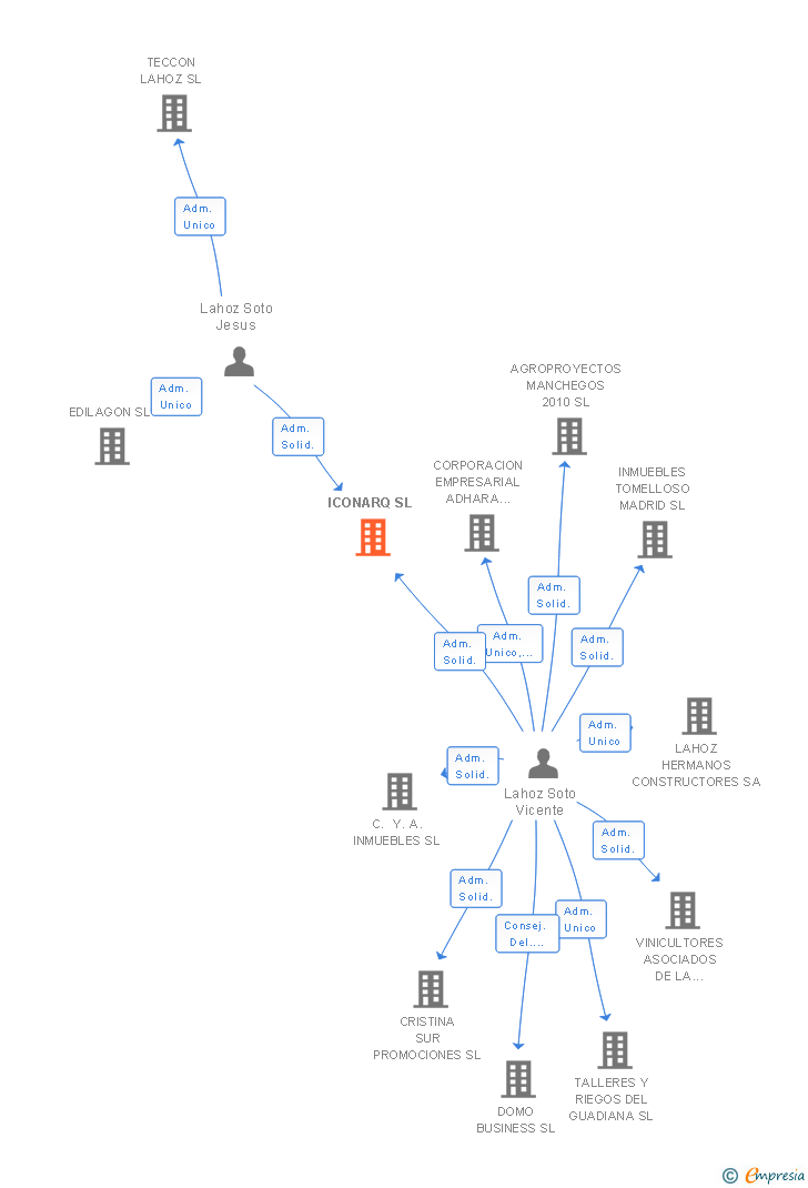 Vinculaciones societarias de ICONARQ SL