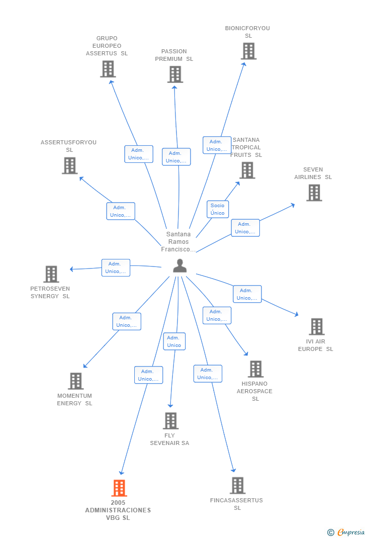 Vinculaciones societarias de 2005 ADMINISTRACIONES VBG SL