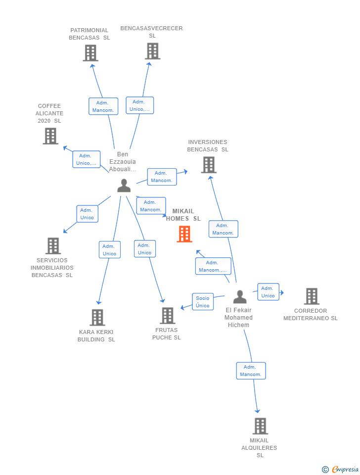 Vinculaciones societarias de MIKAIL HOMES SL