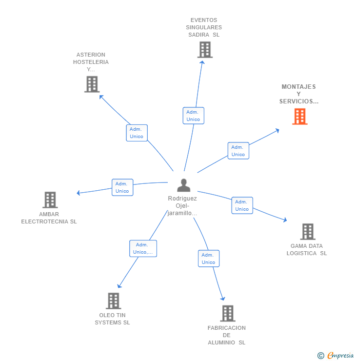 Vinculaciones societarias de MONTAJES Y SERVICIOS VIRILA SL