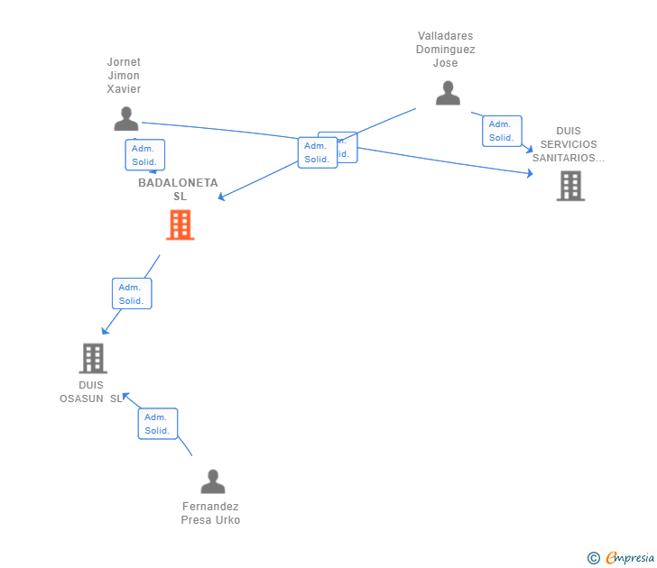 Vinculaciones societarias de BADALONETA SL