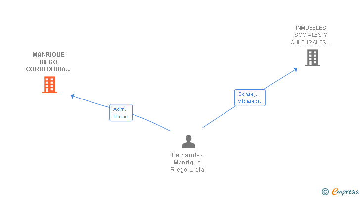 Vinculaciones societarias de MANRIQUE RIEGO CORREDURIA DE SEGUROS SL (EXTINGUIDA)