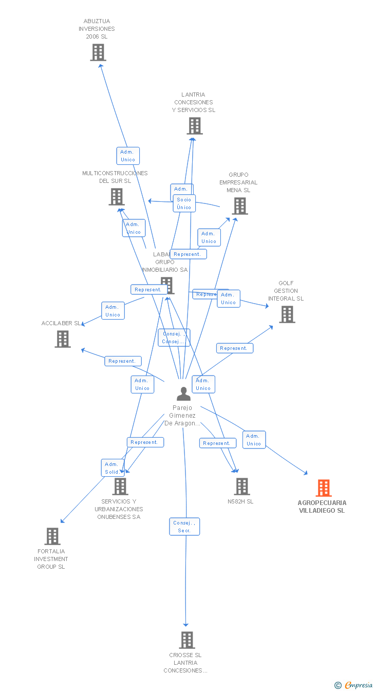 Vinculaciones societarias de AGROPECUARIA VILLADIEGO SL