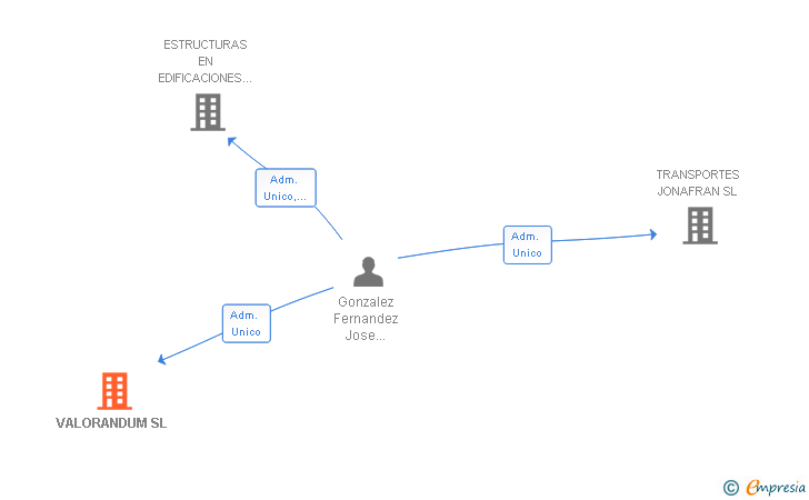 Vinculaciones societarias de VALORANDUM SL