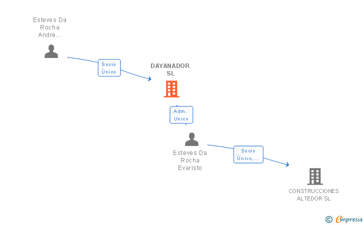 Vinculaciones societarias de DAYANADOR SL