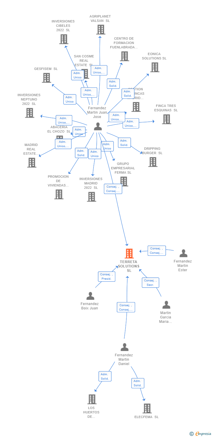 Vinculaciones societarias de TERRETA SOLUTIONS SL