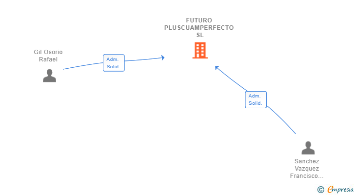 Vinculaciones societarias de FUTURO PLUSCUAMPERFECTO SL