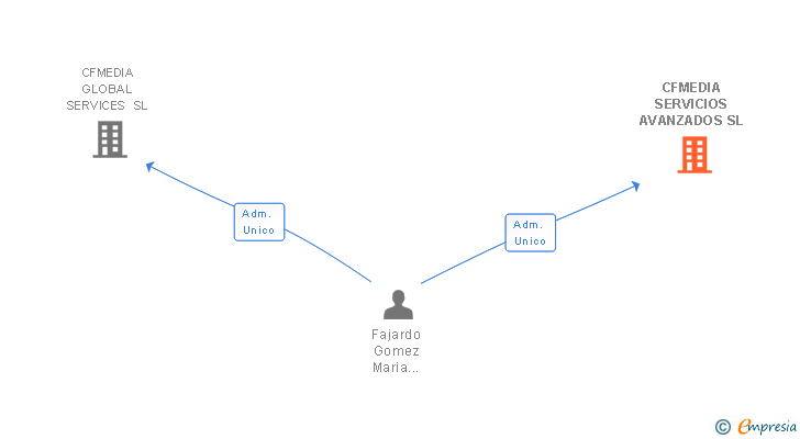 Vinculaciones societarias de CFMEDIA SERVICIOS AVANZADOS SL
