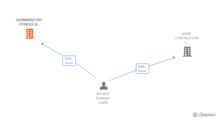 Vinculaciones societarias de GERMANSPORT FITNESS SL