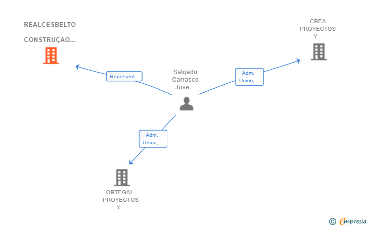 Vinculaciones societarias de REALCESBELTO - CONSTRUÇAO UNIPESSOAL LDA SUCUR