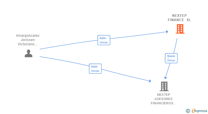 Vinculaciones societarias de NEXTEP FINANCE SL