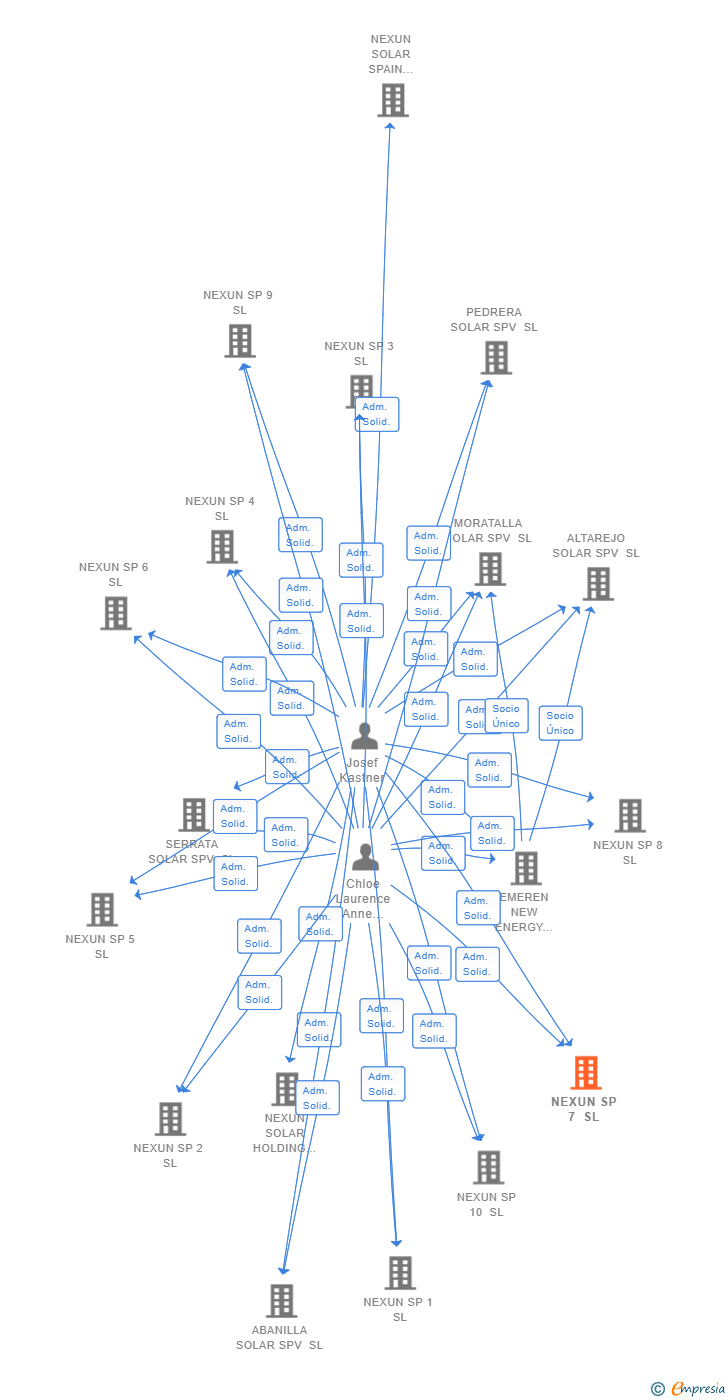 Vinculaciones societarias de NEXUN SP 7 SL