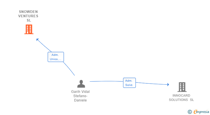 Vinculaciones societarias de SNOWDEN VENTURES SL