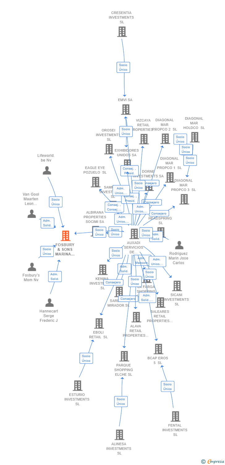 Vinculaciones societarias de FOSBURY & SONS MARINA SPAIN INVESTMENTS SL