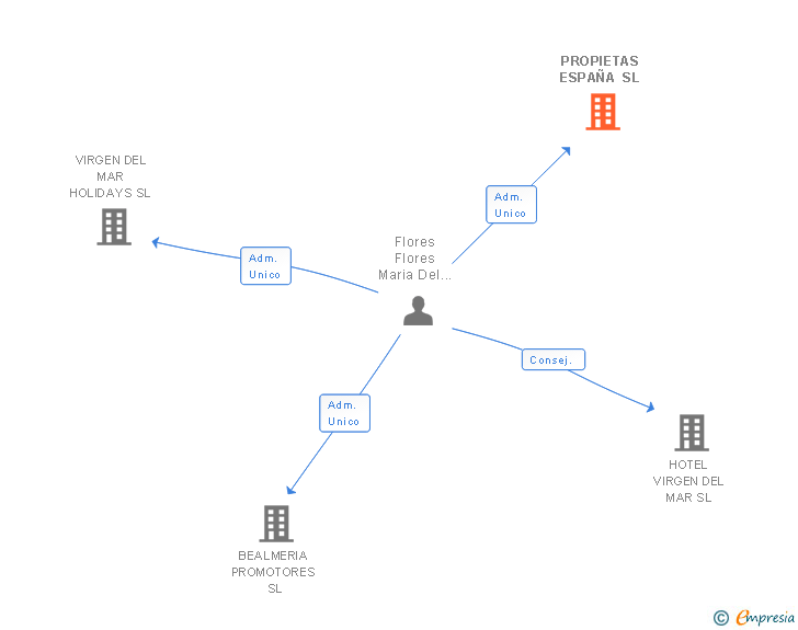 Vinculaciones societarias de PROPIETAS ESPAÑA SL