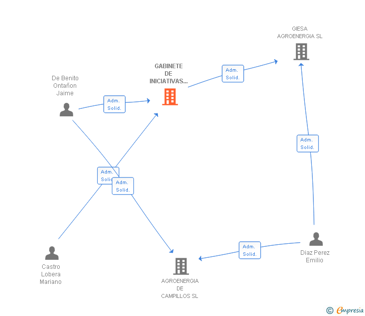 Vinculaciones societarias de GABINETE DE INICIATIVAS EUROPEAS SL