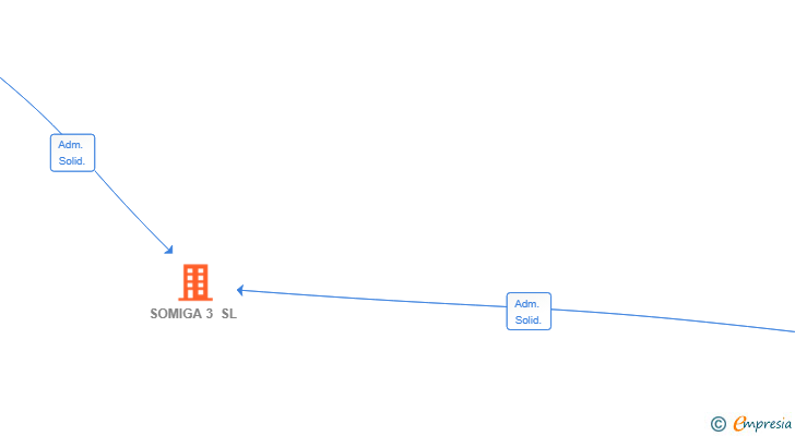 Vinculaciones societarias de SOMIGA 3 SL