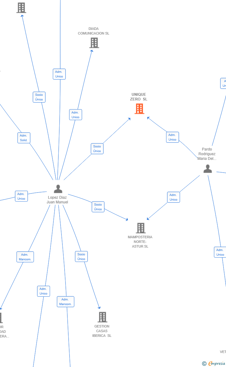 Vinculaciones societarias de UNIQUE ZERO SL