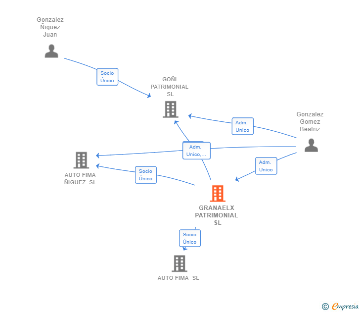 Vinculaciones societarias de GRANAELX PATRIMONIAL SL