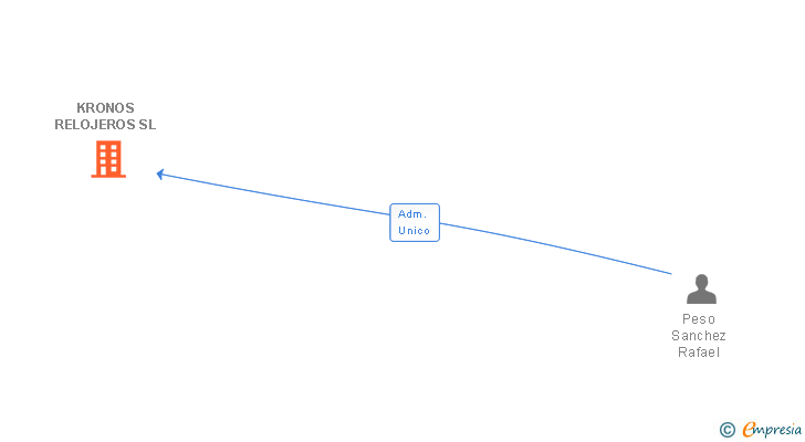 Vinculaciones societarias de KRONOS RELOJEROS SL