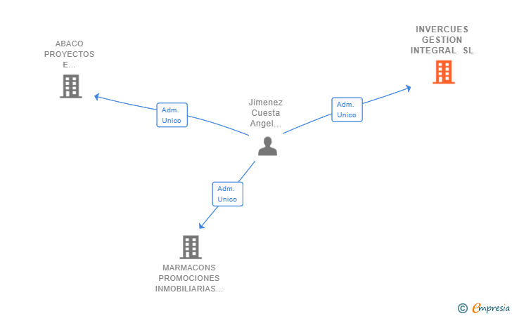 Vinculaciones societarias de INVERCUES GESTION INTEGRAL SL