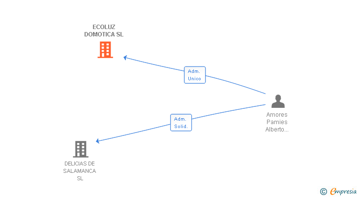 Vinculaciones societarias de ECOLUZ DOMOTICA SL