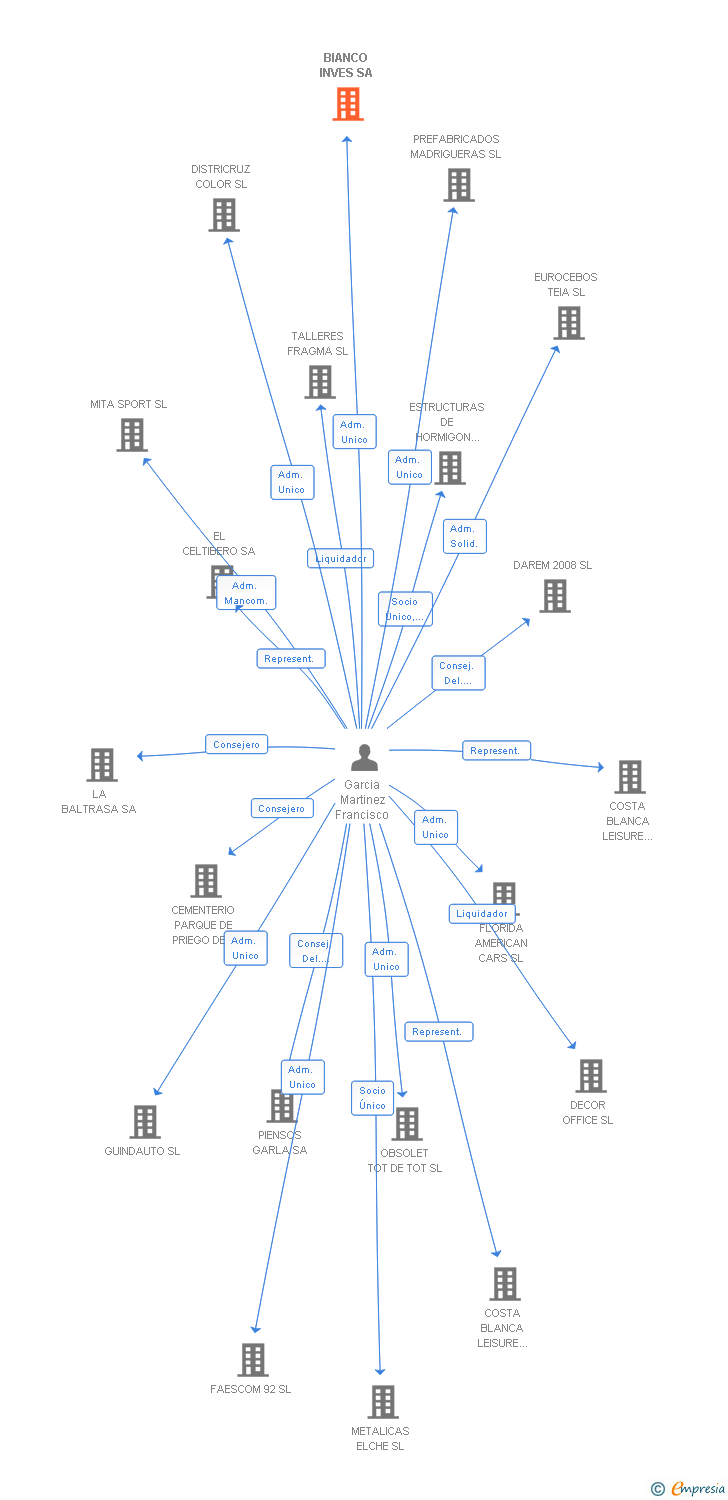 Vinculaciones societarias de BIANCO INVES SA