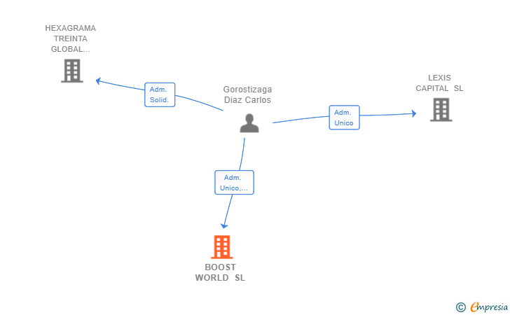 Vinculaciones societarias de BOOST WORLD SL
