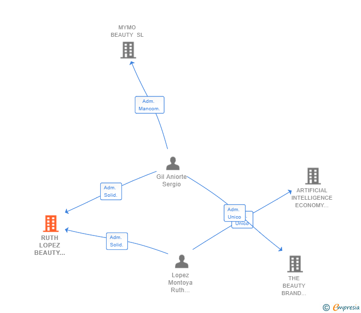 Vinculaciones societarias de RUTH LOPEZ BEAUTY BRAND SL