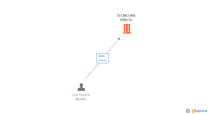 Vinculaciones societarias de TECNICONS 2000 SL