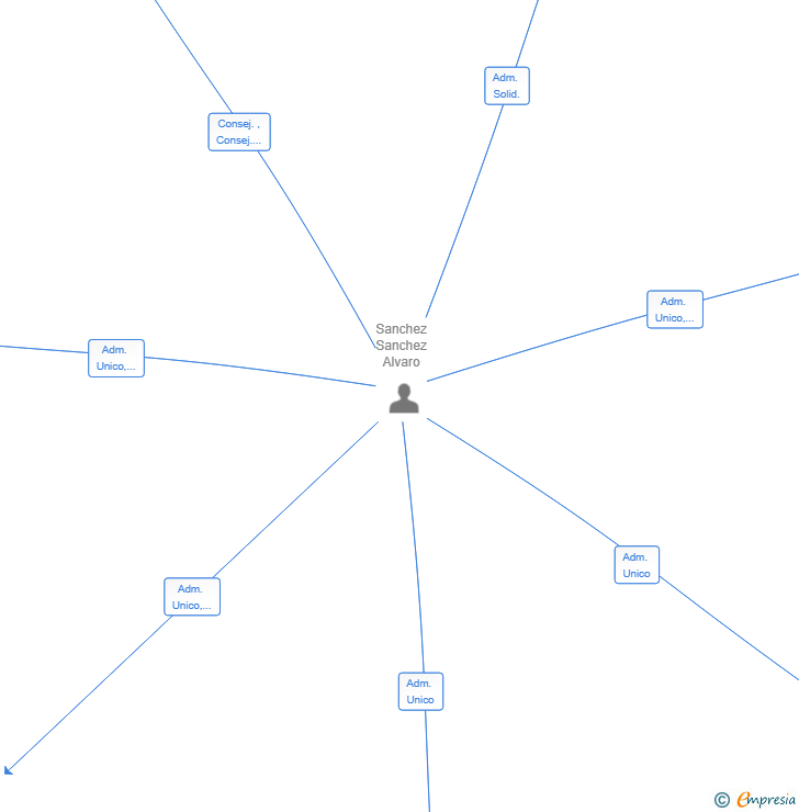 Vinculaciones societarias de TAXI HERMANOS SANCHEZ SANCHEZ SL
