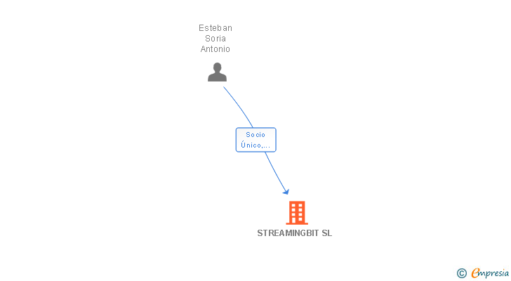 Vinculaciones societarias de STREAMINGBIT SL