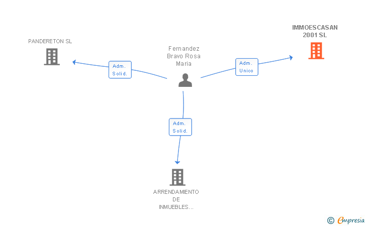 Vinculaciones societarias de IMMOESCASAN 2001 SL