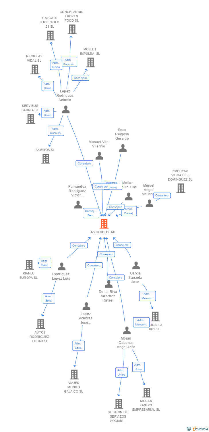 Vinculaciones societarias de ASODIBUS AIE