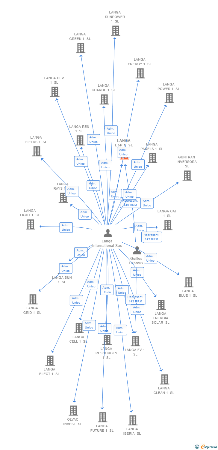 Vinculaciones societarias de LANGA ESP 1 SL