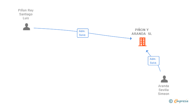Vinculaciones societarias de PIÑON Y ARANDA SL