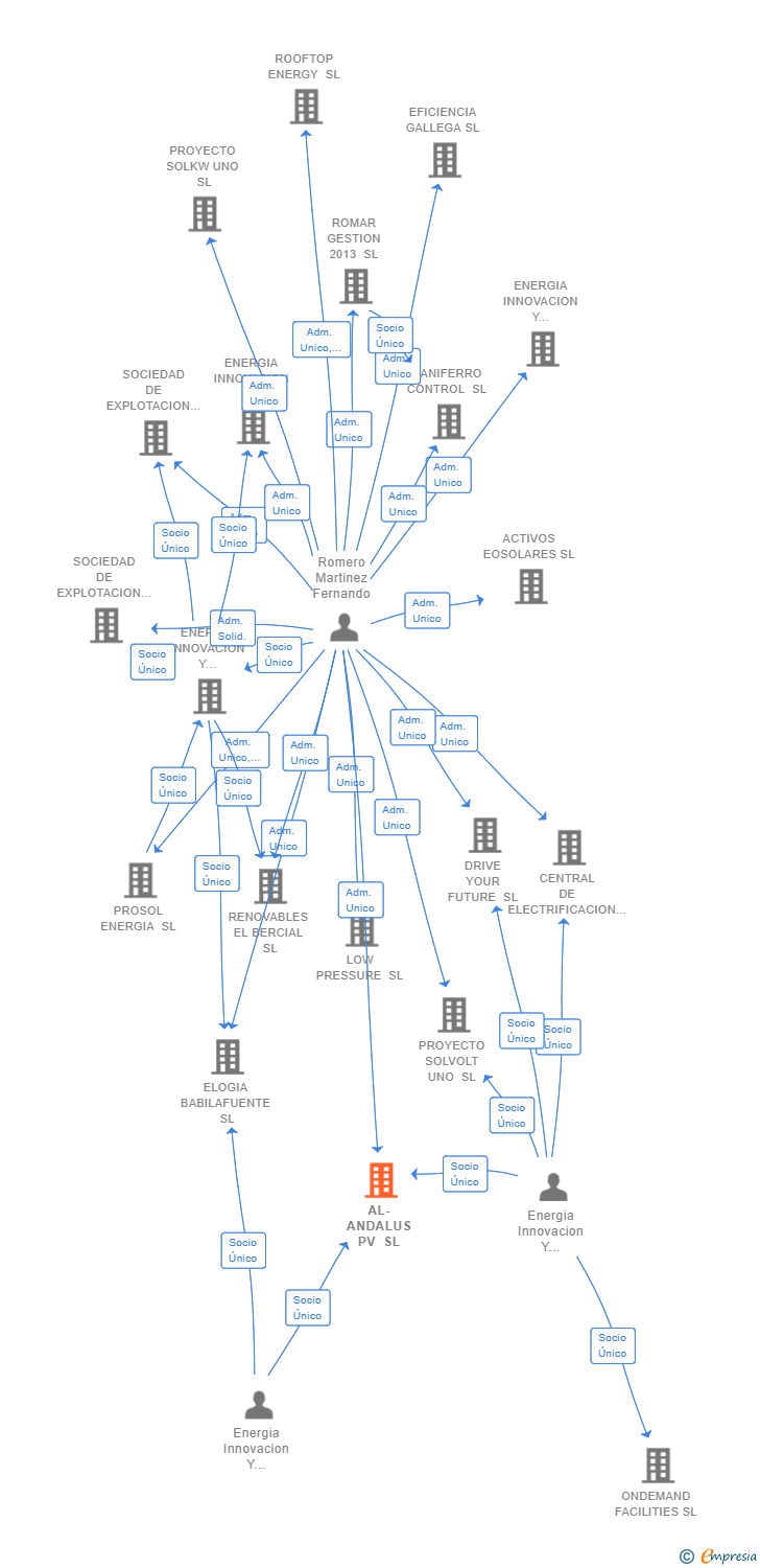 Vinculaciones societarias de AL-ANDALUS PV SL