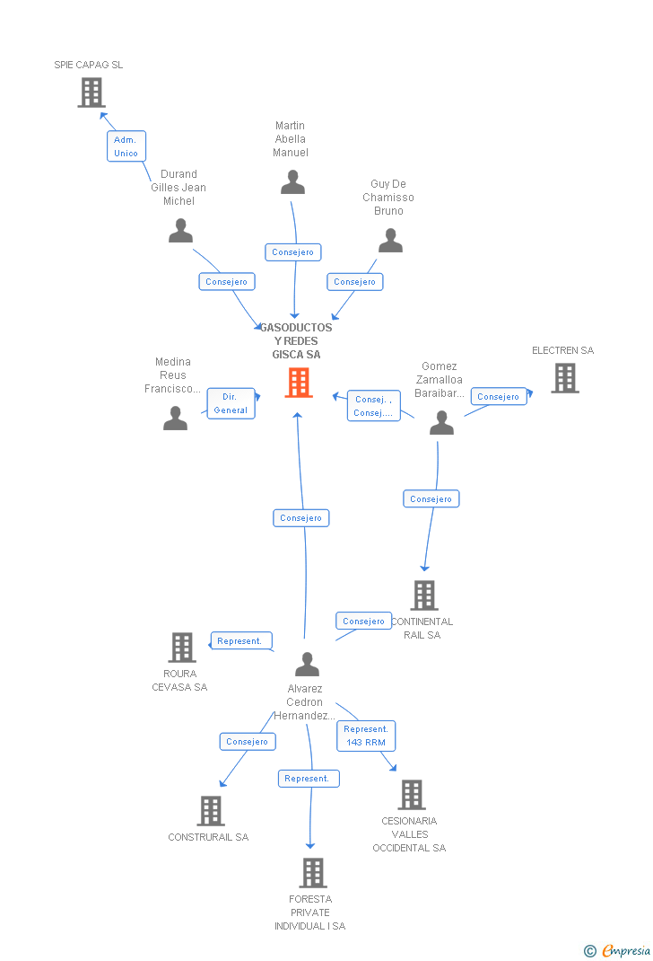 Vinculaciones societarias de GASODUCTOS Y REDES GISCA SA