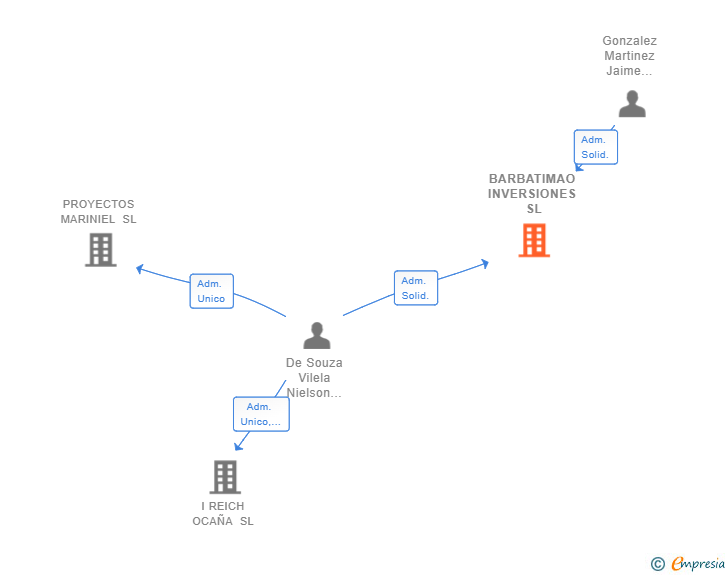 Vinculaciones societarias de BARBATIMAO INVERSIONES SL